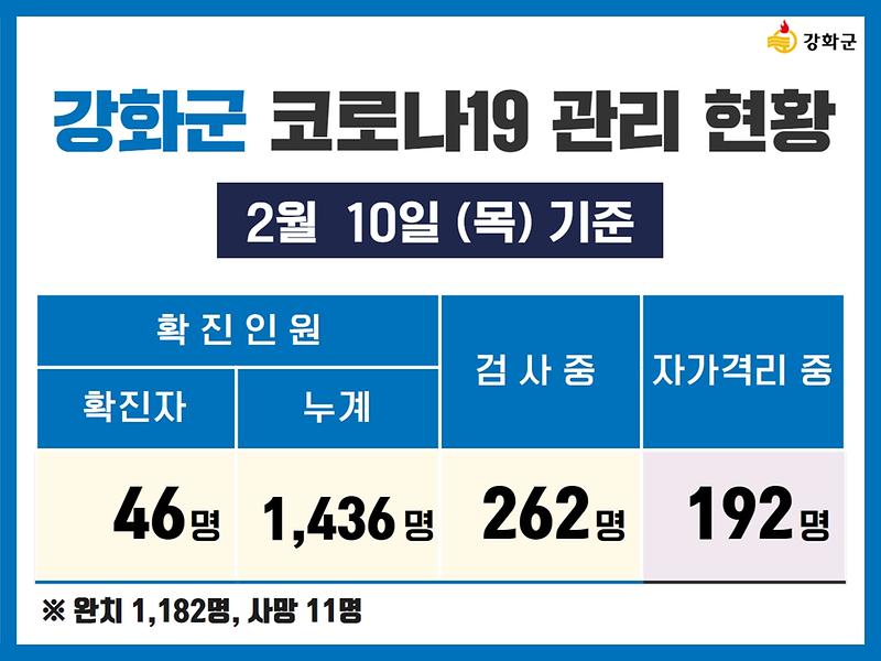 2/10(목) 기준 강화군 코로나19 관리현황을 알려드립니다. 사진